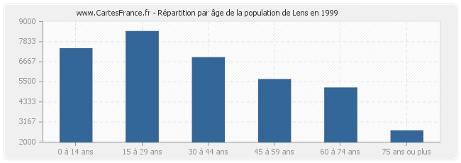 Répartition par âge de la population de Lens en 1999