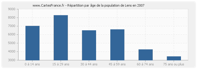 Répartition par âge de la population de Lens en 2007