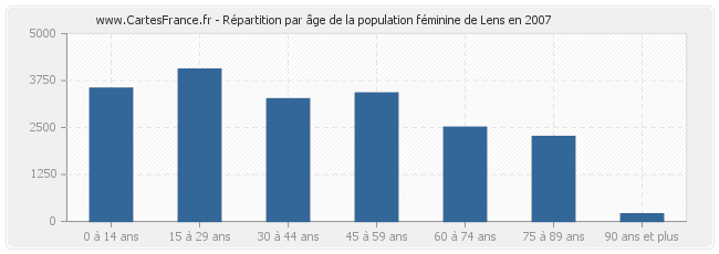 Répartition par âge de la population féminine de Lens en 2007