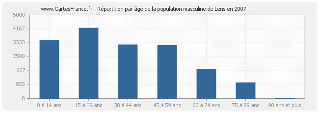 Répartition par âge de la population masculine de Lens en 2007