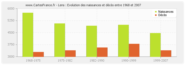Lens : Evolution des naissances et décès entre 1968 et 2007