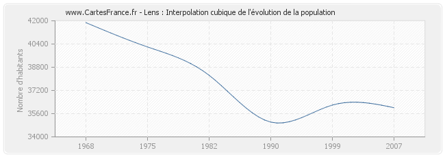 Lens : Interpolation cubique de l'évolution de la population