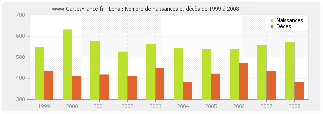 Lens : Nombre de naissances et décès de 1999 à 2008