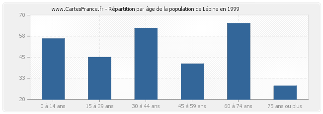 Répartition par âge de la population de Lépine en 1999