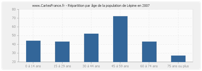 Répartition par âge de la population de Lépine en 2007