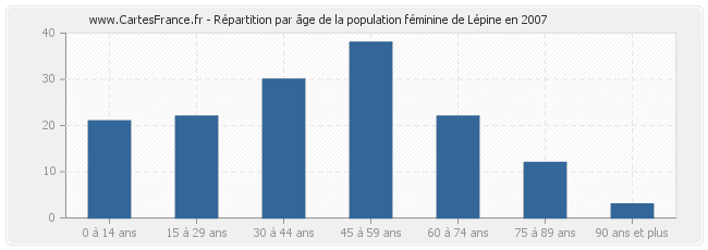Répartition par âge de la population féminine de Lépine en 2007