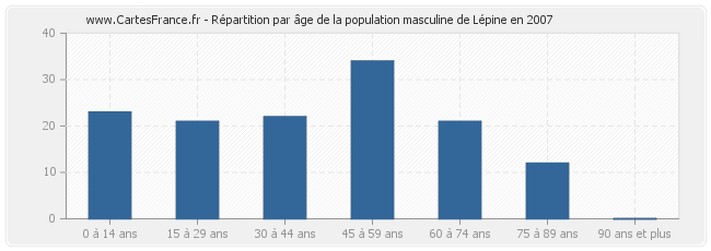 Répartition par âge de la population masculine de Lépine en 2007