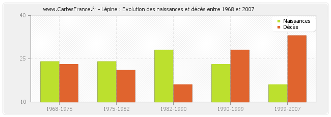Lépine : Evolution des naissances et décès entre 1968 et 2007
