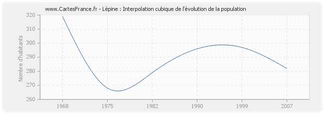 Lépine : Interpolation cubique de l'évolution de la population
