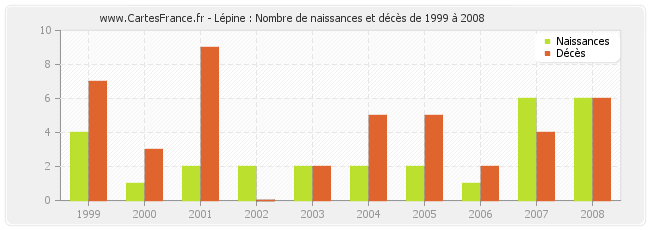 Lépine : Nombre de naissances et décès de 1999 à 2008