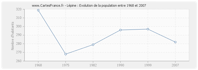 Population Lépine