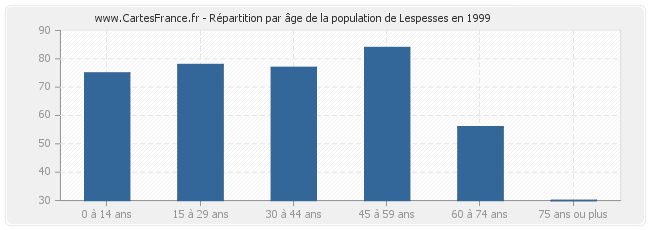 Répartition par âge de la population de Lespesses en 1999
