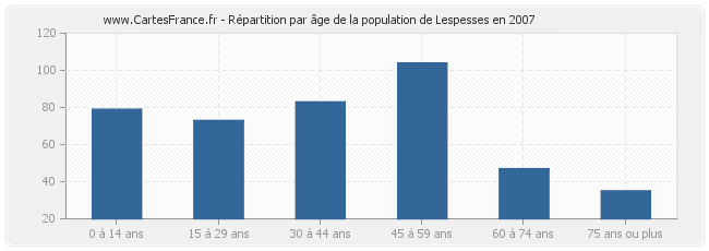 Répartition par âge de la population de Lespesses en 2007