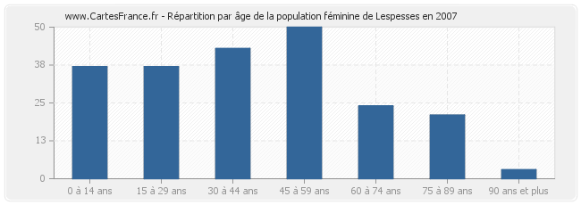 Répartition par âge de la population féminine de Lespesses en 2007