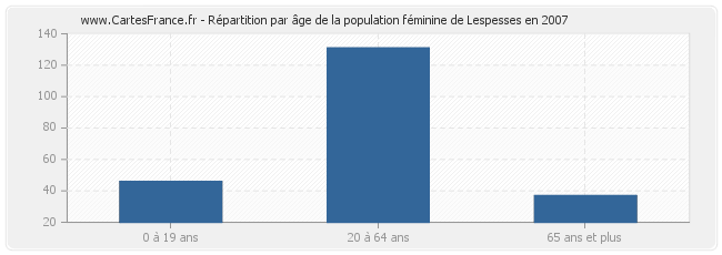 Répartition par âge de la population féminine de Lespesses en 2007