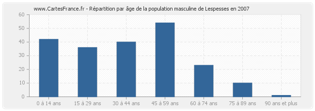 Répartition par âge de la population masculine de Lespesses en 2007