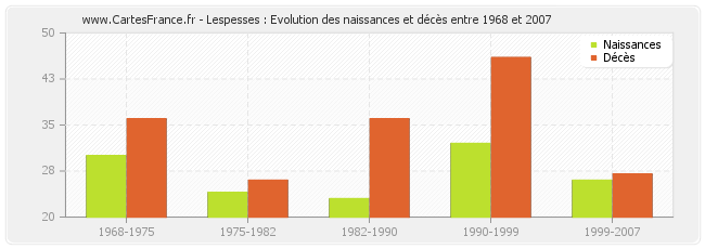 Lespesses : Evolution des naissances et décès entre 1968 et 2007