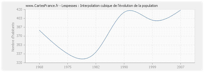 Lespesses : Interpolation cubique de l'évolution de la population