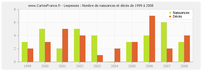 Lespesses : Nombre de naissances et décès de 1999 à 2008