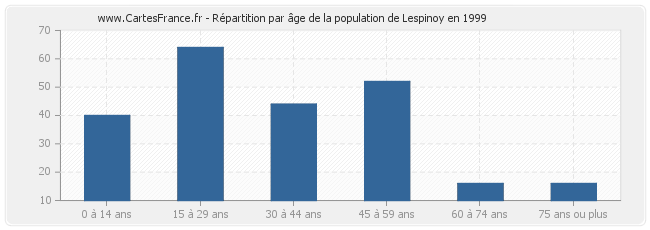 Répartition par âge de la population de Lespinoy en 1999