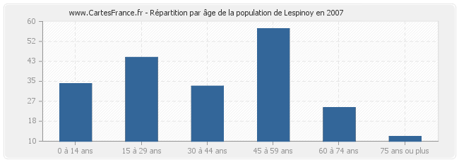 Répartition par âge de la population de Lespinoy en 2007