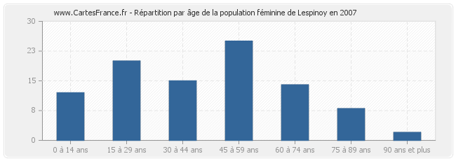 Répartition par âge de la population féminine de Lespinoy en 2007