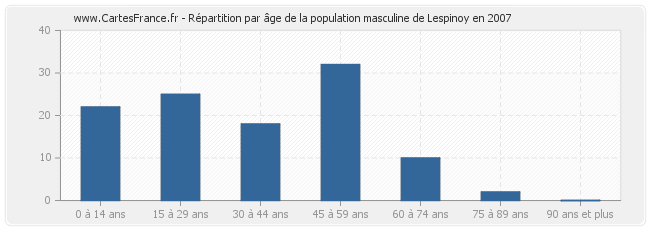 Répartition par âge de la population masculine de Lespinoy en 2007