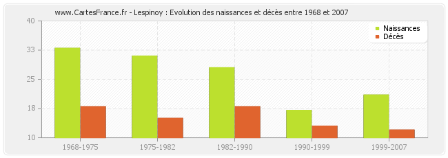 Lespinoy : Evolution des naissances et décès entre 1968 et 2007