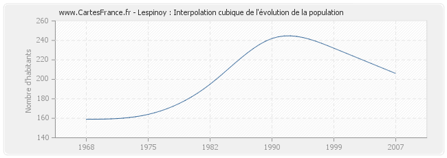 Lespinoy : Interpolation cubique de l'évolution de la population