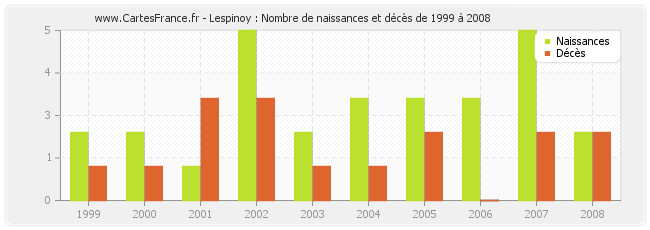 Lespinoy : Nombre de naissances et décès de 1999 à 2008