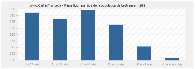 Répartition par âge de la population de Lestrem en 1999
