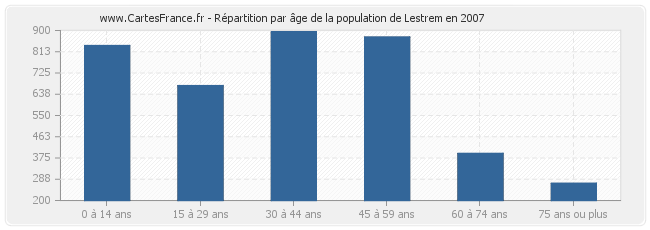 Répartition par âge de la population de Lestrem en 2007