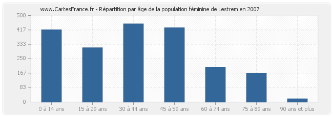 Répartition par âge de la population féminine de Lestrem en 2007