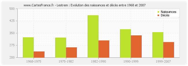 Lestrem : Evolution des naissances et décès entre 1968 et 2007