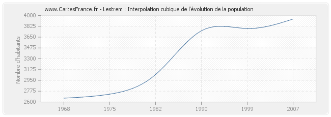Lestrem : Interpolation cubique de l'évolution de la population