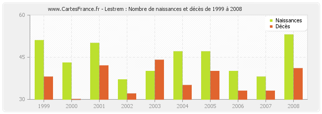 Lestrem : Nombre de naissances et décès de 1999 à 2008