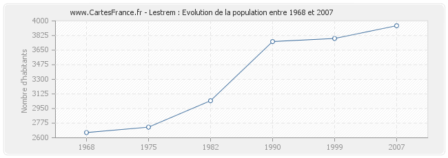 Population Lestrem