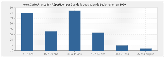 Répartition par âge de la population de Leubringhen en 1999