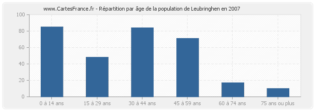 Répartition par âge de la population de Leubringhen en 2007