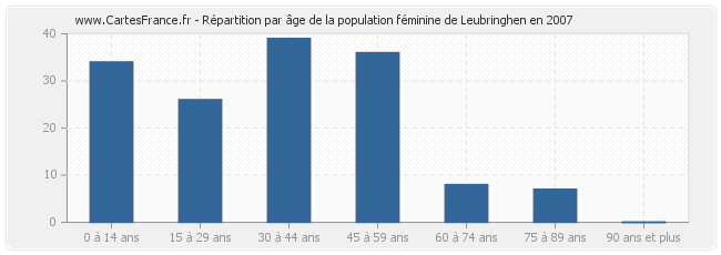 Répartition par âge de la population féminine de Leubringhen en 2007