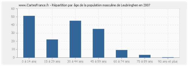 Répartition par âge de la population masculine de Leubringhen en 2007