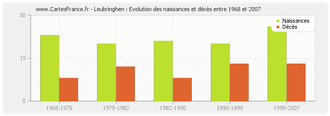 Leubringhen : Evolution des naissances et décès entre 1968 et 2007