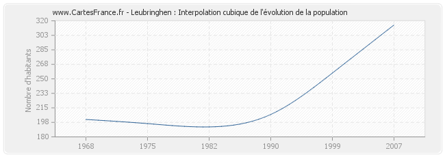 Leubringhen : Interpolation cubique de l'évolution de la population