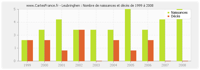 Leubringhen : Nombre de naissances et décès de 1999 à 2008