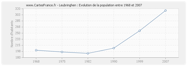 Population Leubringhen