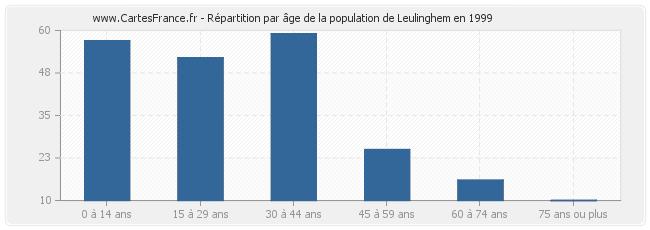 Répartition par âge de la population de Leulinghem en 1999