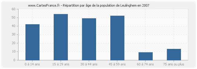 Répartition par âge de la population de Leulinghem en 2007