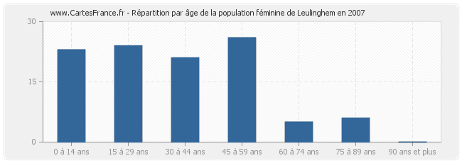 Répartition par âge de la population féminine de Leulinghem en 2007