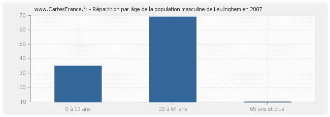 Répartition par âge de la population masculine de Leulinghem en 2007