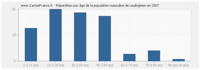 Répartition par âge de la population masculine de Leulinghem en 2007